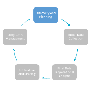 Research Data Lifecycle - Planning